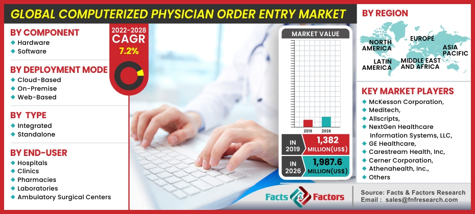 Global Computerized Physician Order Entry Market